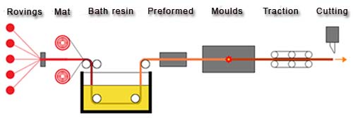 Proceso de Pultrusión - GFPV